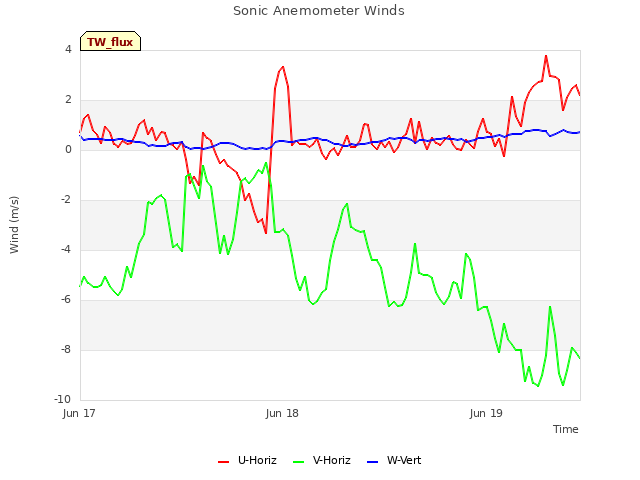 plot of Sonic Anemometer Winds