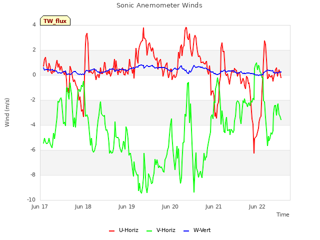 plot of Sonic Anemometer Winds