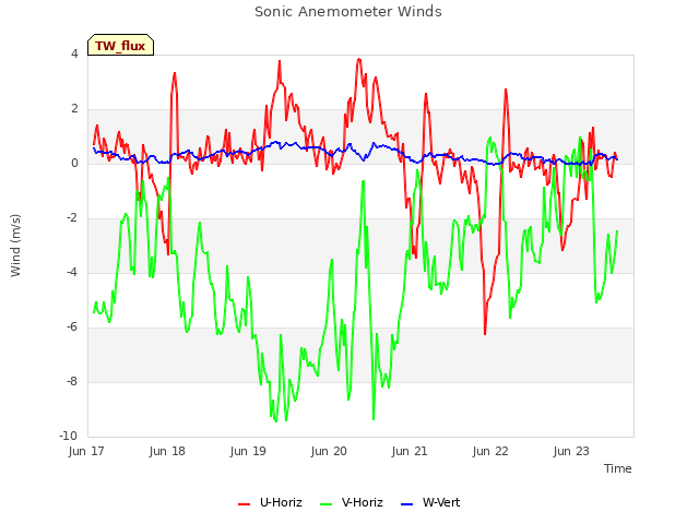 plot of Sonic Anemometer Winds