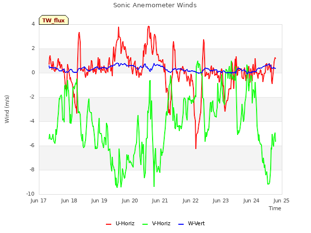 plot of Sonic Anemometer Winds