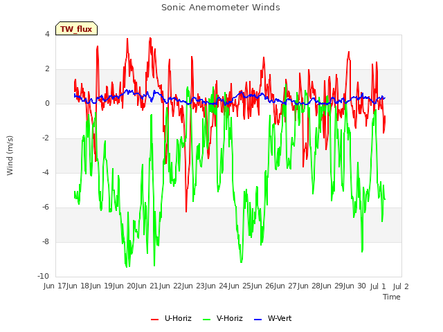 plot of Sonic Anemometer Winds