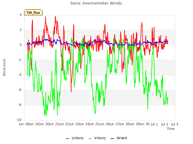 plot of Sonic Anemometer Winds