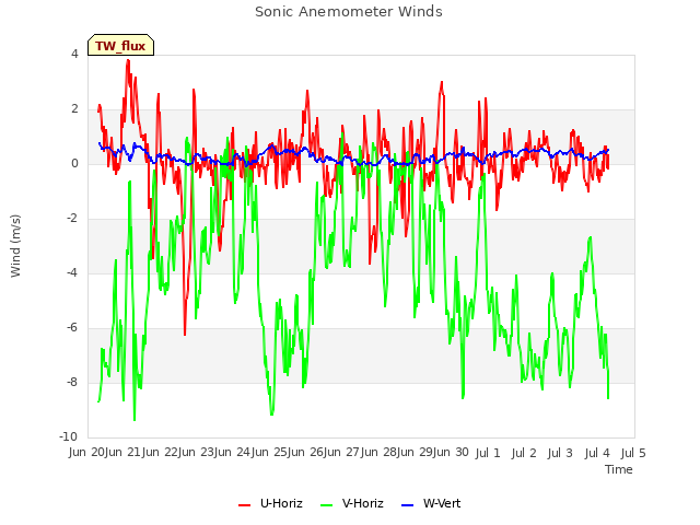 plot of Sonic Anemometer Winds