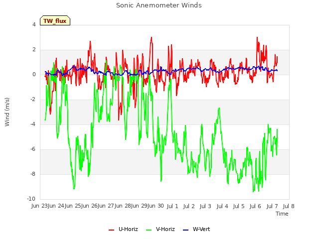 plot of Sonic Anemometer Winds