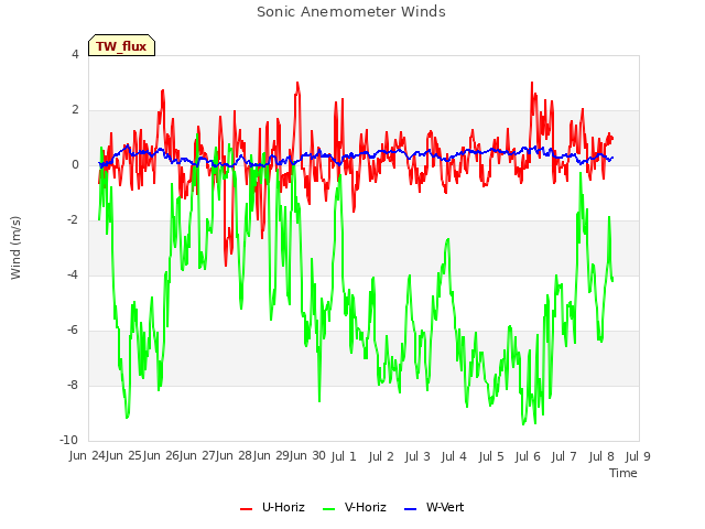 plot of Sonic Anemometer Winds