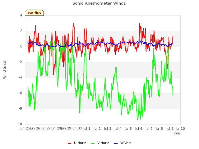 plot of Sonic Anemometer Winds