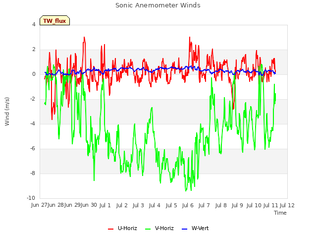 plot of Sonic Anemometer Winds