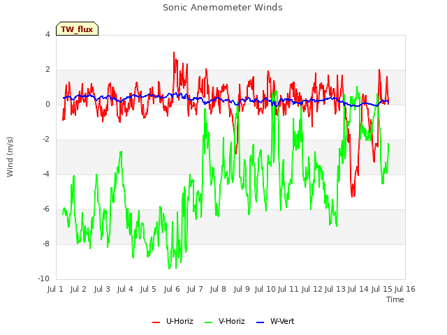 plot of Sonic Anemometer Winds