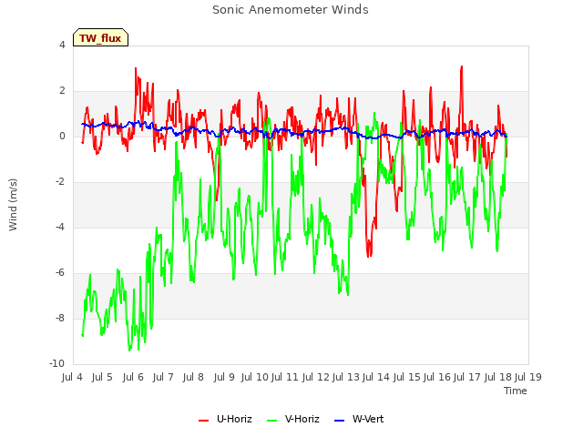 plot of Sonic Anemometer Winds