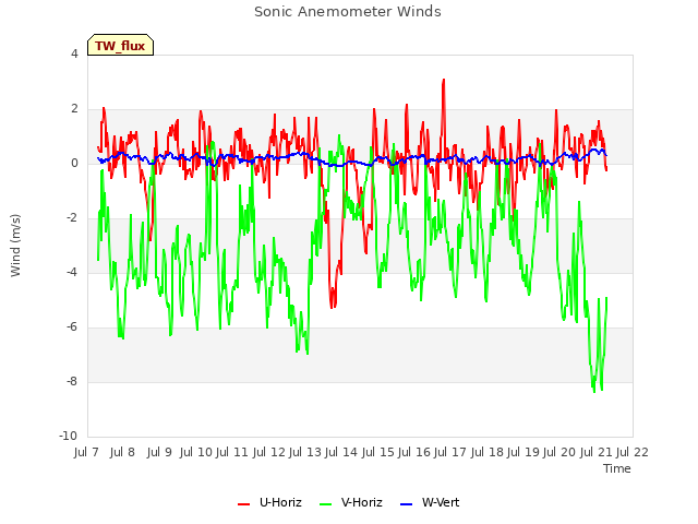 plot of Sonic Anemometer Winds