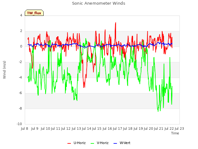 plot of Sonic Anemometer Winds