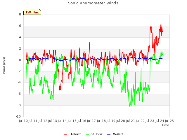 plot of Sonic Anemometer Winds