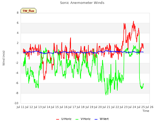 plot of Sonic Anemometer Winds