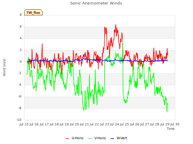 plot of Sonic Anemometer Winds