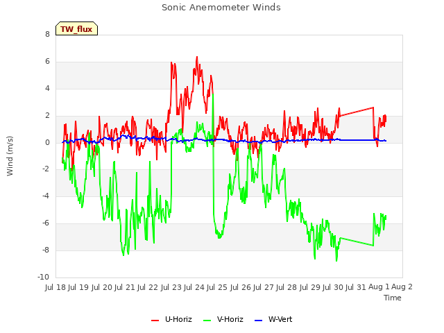 plot of Sonic Anemometer Winds