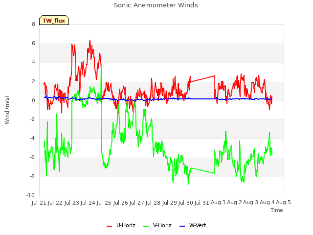 plot of Sonic Anemometer Winds