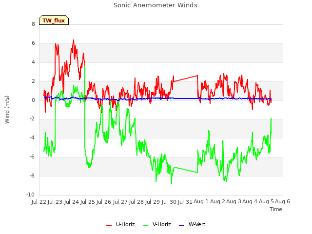 plot of Sonic Anemometer Winds