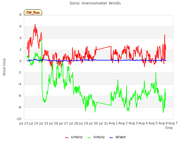 plot of Sonic Anemometer Winds