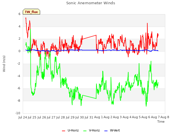 plot of Sonic Anemometer Winds