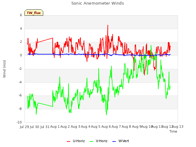 plot of Sonic Anemometer Winds