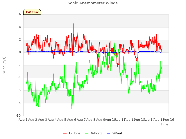 plot of Sonic Anemometer Winds