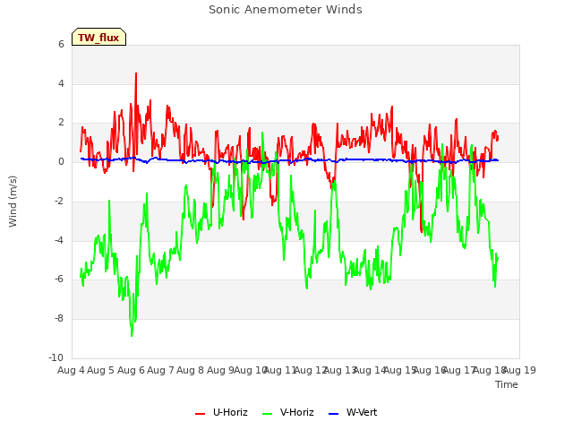 plot of Sonic Anemometer Winds