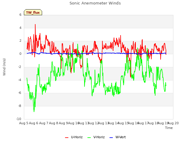 plot of Sonic Anemometer Winds