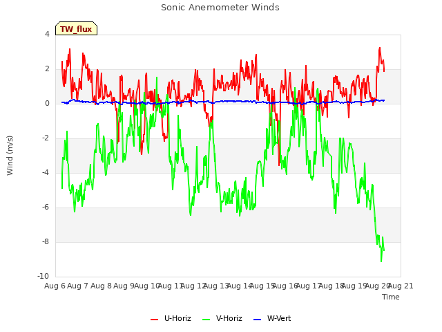 plot of Sonic Anemometer Winds