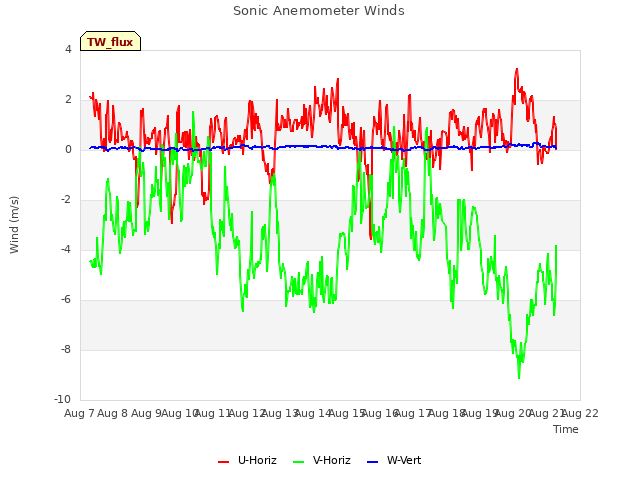 plot of Sonic Anemometer Winds