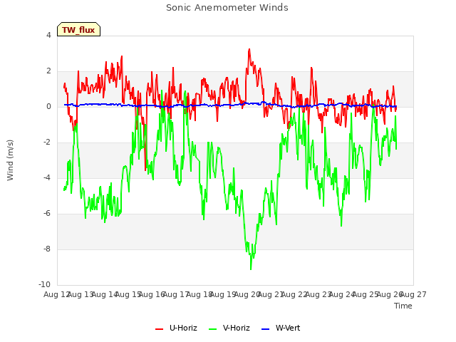 plot of Sonic Anemometer Winds