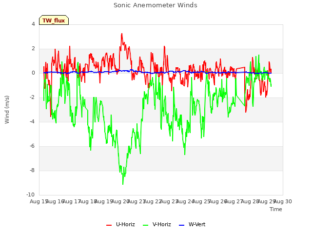 plot of Sonic Anemometer Winds