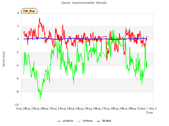 plot of Sonic Anemometer Winds