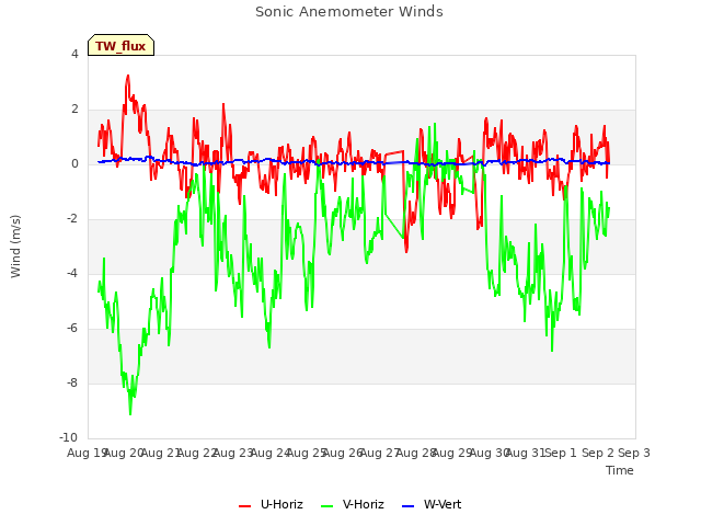 plot of Sonic Anemometer Winds