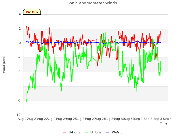 plot of Sonic Anemometer Winds