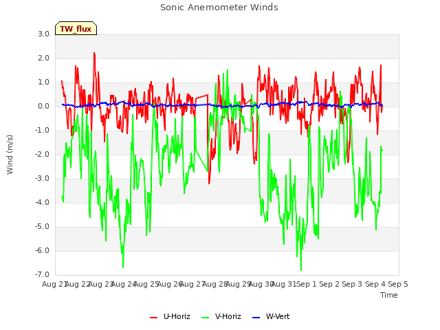 plot of Sonic Anemometer Winds