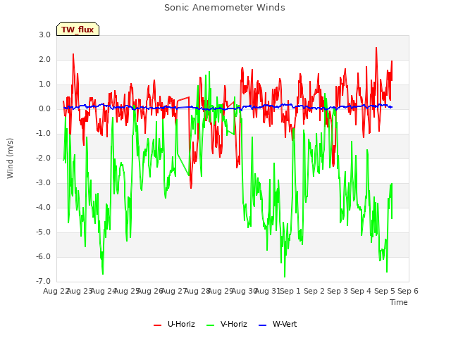 plot of Sonic Anemometer Winds