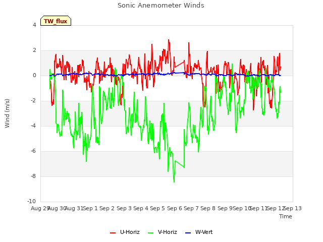 plot of Sonic Anemometer Winds