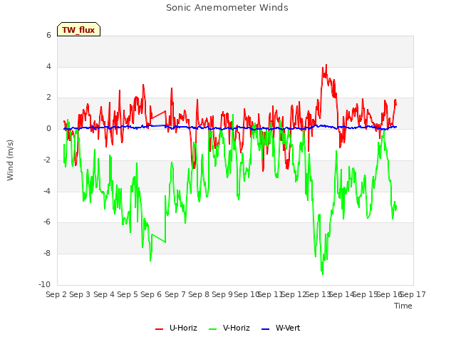 plot of Sonic Anemometer Winds