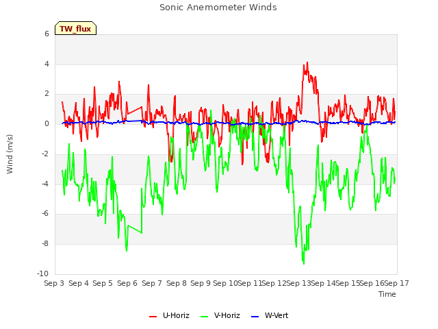 plot of Sonic Anemometer Winds