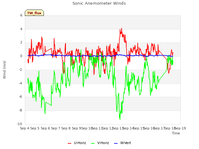 plot of Sonic Anemometer Winds