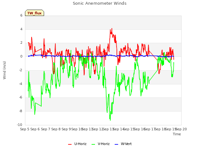 plot of Sonic Anemometer Winds