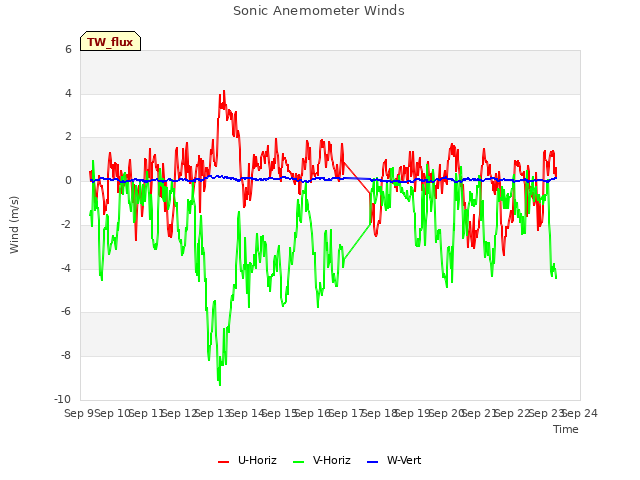 plot of Sonic Anemometer Winds