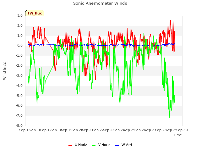 plot of Sonic Anemometer Winds