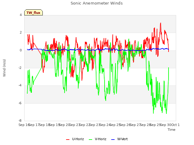 plot of Sonic Anemometer Winds