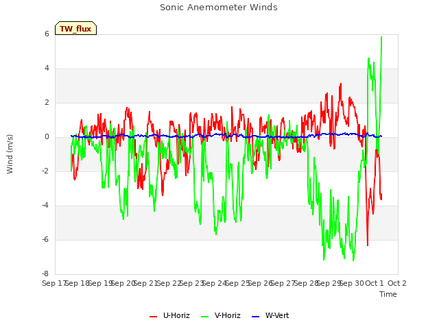 plot of Sonic Anemometer Winds