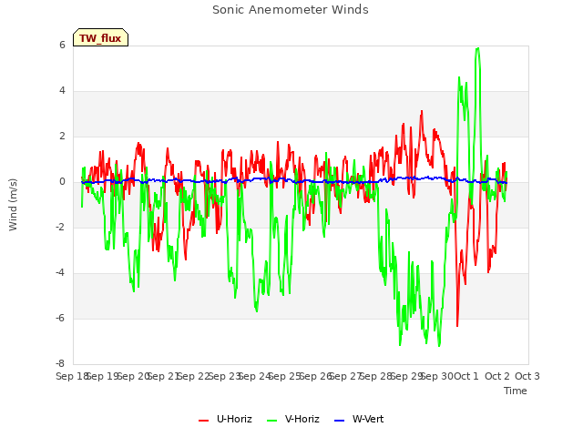 plot of Sonic Anemometer Winds