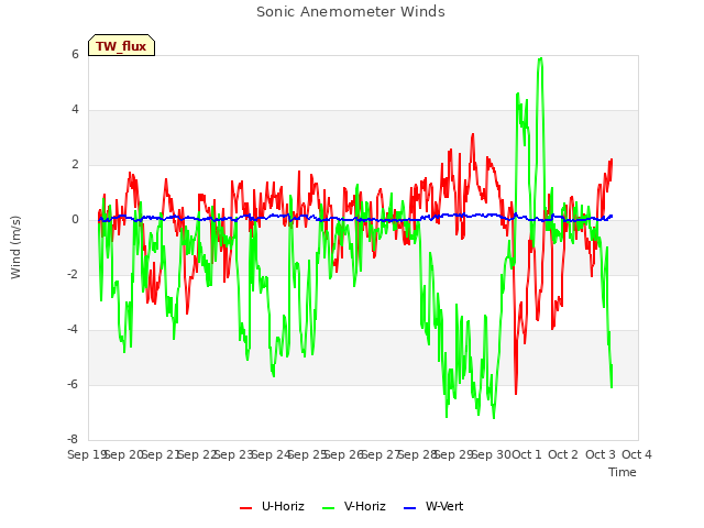 plot of Sonic Anemometer Winds