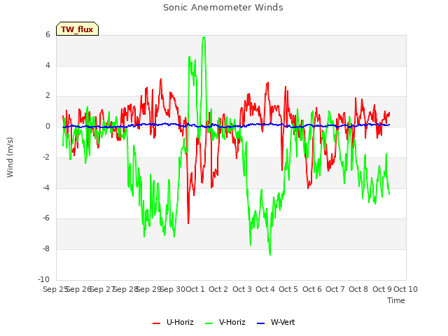 plot of Sonic Anemometer Winds