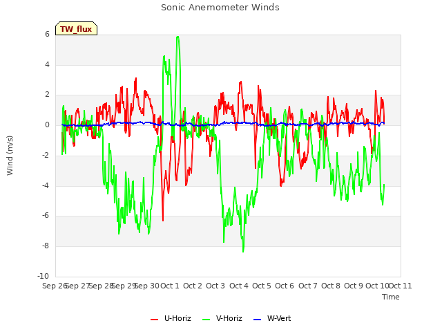 plot of Sonic Anemometer Winds