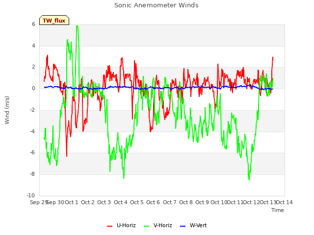 plot of Sonic Anemometer Winds